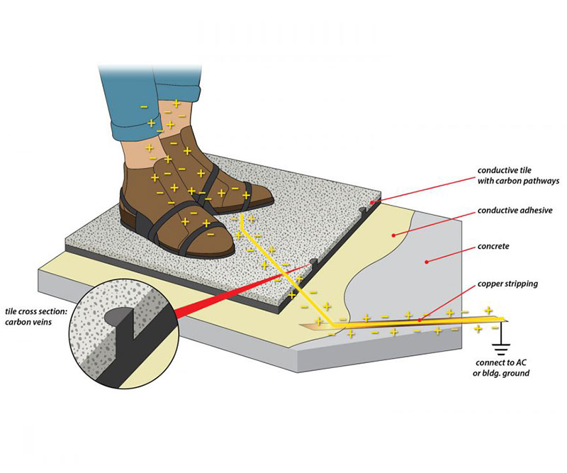 Disipation in ESD Tiles